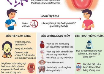 KHÔNG CHỦ QUAN VỚI BỆNH BẠCH HẦU